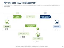 API Ecosystem Key Process In API Management Ppt Powerpoint Presentation Ideas Graphics