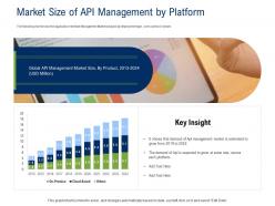 API Ecosystem Market Size Of API Management By Platform Ppt Powerpoint Presentation File Designs