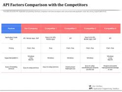 Api factors comparison with the competitors management ppt visual aids