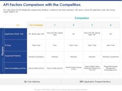 Api factors comparison with the competitors ppt powerpoint presentation ideas diagrams