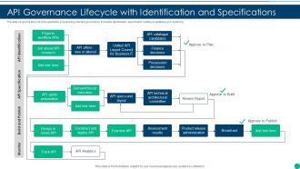 API Governance Lifecycle With Identification And Specifications