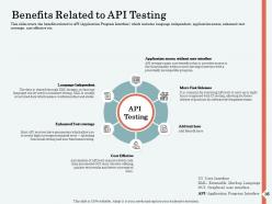 Api interface for building software applications powerpoint presentation slides
