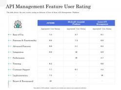 API Management Feature User Rating Application Interface Management Market
