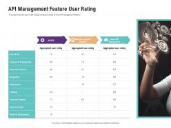 Api management feature user rating application programming interfaces ecosystem ppt background