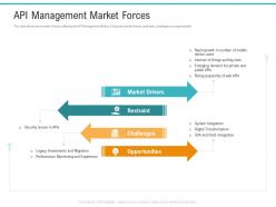 Api management market api management market forces ppt powerpoint gallery elements