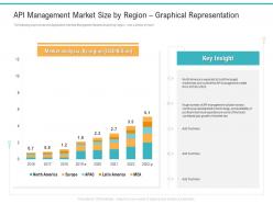 API Management Market API Management Market Size By Region Graphical Representation Ppt Grid
