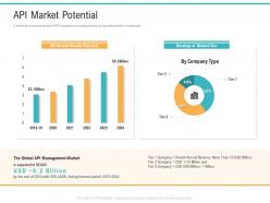 Api management market api market potential ppt powerpoint presentation file master slide