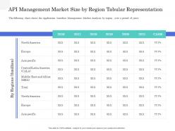 API Management Market Application Interface Management Market