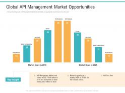 API Management Market Global API Management Market Opportunities Ppt Graphics Template