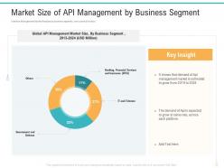 API Management Market Market Size Of API Management By Business Segment Ppt Topics