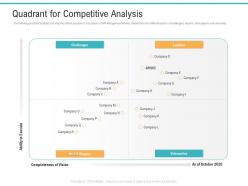 Api management market quadrant for competitive analysis ppt powerpoint gridlines