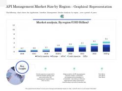 API Management Market Size Application Interface Management Market