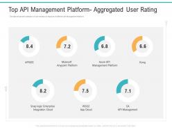 API Management Market Top API Management Platform Aggregated User Rating Ppt Model