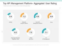 Api management market top api management platform aggregated user rating ppt model