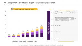 Api management solution api market size by region graphical representation