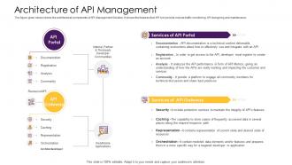 Api management solution architecture of api management