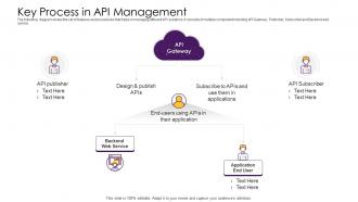 Api management solution key process in api management