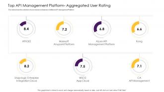 Api management solution top api management platform aggregated user rating