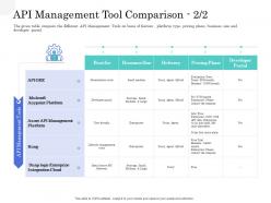 Api management tool comparison application interface management market