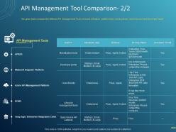 Api management tool comparison business ppt powerpoint presentation pictures styles