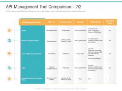 API Management Tool Comparison Delivery API Management Market Ppt Powerpoint Clipart