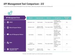 Api management tool comparison management application programming interfaces ecosystem ppt formats