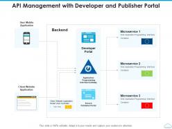 Api management with developer and publisher portal