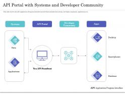 Api portal with systems and developer community ppt file format ideas