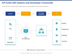 Api portal with systems and developer community ppt powerpoint presentation infographic template