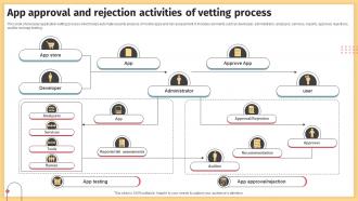 App Approval And Rejection Activities Of Vetting Process