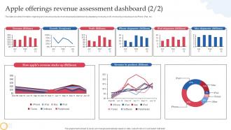 Apple Offerings Revenue Assessment Dashboard How Apple Connects With Potential Audience Customizable Designed