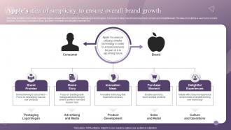 Apples Idea Of Simplicity To Ensure Overall Brand Growth How Apple Has Emerged As Innovative