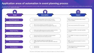 Application Areas Of Automation In Event Planning Process