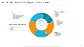 Application areas of intelligent digital infrastructure to resolve organization issues