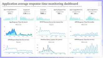 Application Average Response Time Monitoring Dashboard