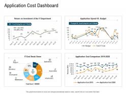 Application Cost Dashboard N447 Powerpoint Presentation Skills