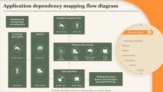 Application Dependency Mapping Flow Diagram