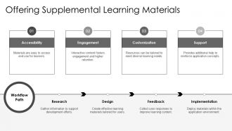 Application Development Action Steps And Progress Chart PPT Presentation AT Designed Attractive