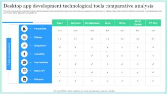 Application Development Technologies Powerpoint Ppt Template Bundles Appealing Interactive