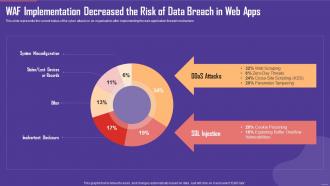 Application Firewall WAF Implementation Decreased the Risk of Data Breach in Web Apps