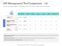 Application Interface Management Market API Management Tool Comparison