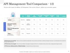 Application interface management market powerpoint presentation slides