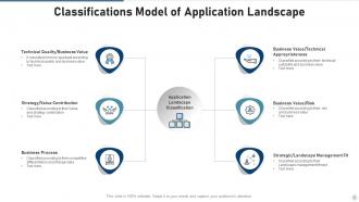 Application Landscape Powerpoint Ppt Template Bundles