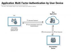 Application multi factor authentication by user device