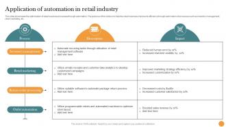Application Of Automation In Retail Industry