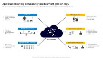 Application Of Big Data Analytics In Smart Grid Energy