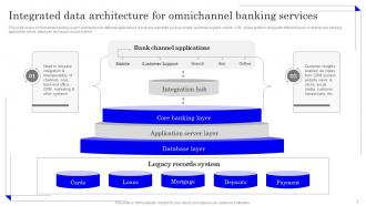 Application Of Omnichannel Banking Services Powerpoint Presentation Slides Ideas Editable