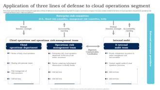 Application Of Three Lines Of Defense To Cloud Operations Segment