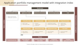 Application Portfolio Management Model With Integration Index