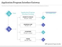 Application program interface gateway ppt format ideas